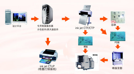 关于印刷制版常识 印刷制版ctp技术