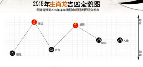 【生肖猴】七星堂2015羊年运势开运详解 香港七星堂2016年运势