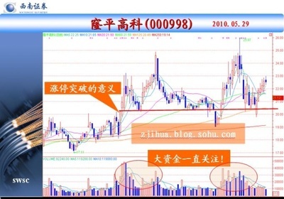 西南证券钟继华《招财虎》实战周刊第二十九期！-钟继华看盘-搜狐 看盘高手实战精要