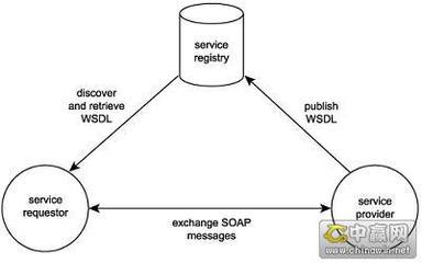 SOA--什么是/为什么/怎么样/要素/Web Service webservice三要素