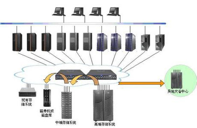 网络存储技术 智能信息处理