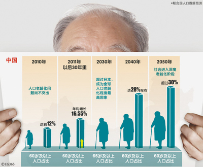 中国已步入老龄化社会 中国步入老龄化社会