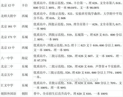 北京城六区高中全排名及高考成绩（2014年版）转帖 2016高考成绩排名