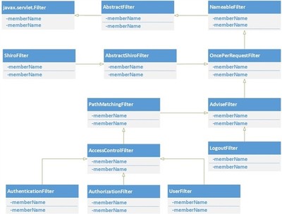 apache shiro - 动态创建filterchaindefinitions shiro userfilter