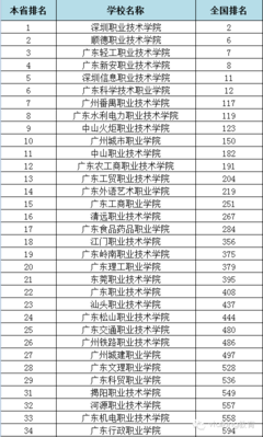 2015年广东2b大学排名前十位 广东2b院校排名