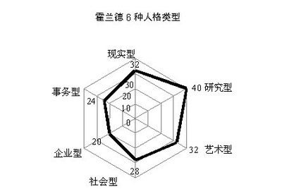 性格的六种类型——美国心理学家霍兰德 霍兰德类型