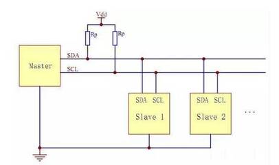 [转载]SPI、I2C、I2S、UART、GPIO、SDIO、CAN的介绍，各自的特点 i2c和i2s