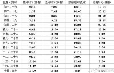 上海潮汐时间表 2016年上海潮汐时间表