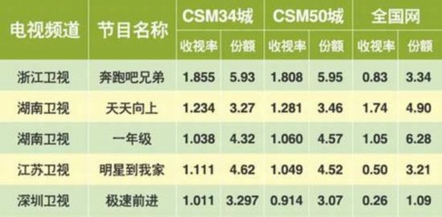 《奔跑吧兄弟》第一季与第二季收视率比较 奔跑吧兄弟台湾收视率