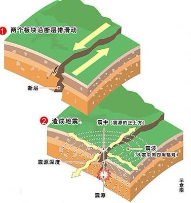 地震的成因、分类及其影响 汶川地震成因
