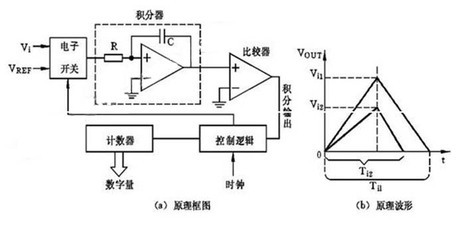 A/D转换、D/A转换是什么意思？ADC、DAC又是什么意思？ adc和dac