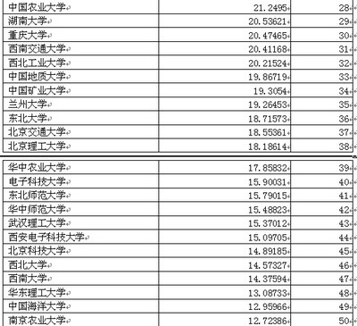 2013年中国师范类大学排名 山东师范大学排名