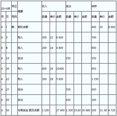 全月一次加权平均法 加权平均法例题