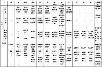 古代官职一览表 中国古代所有官职名称