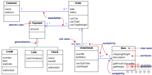 解析UML类图符号 uml类图符号简介