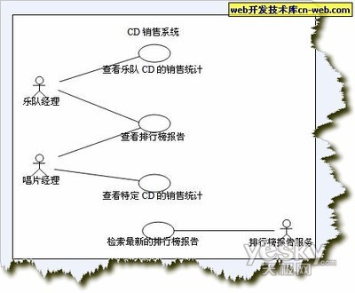 统一建模语言UML基础专题之UML简介及用例图 统一建模语言uml