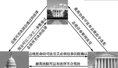 从美国三权分立政体看中国政治体制改革 美国三权分立示意图