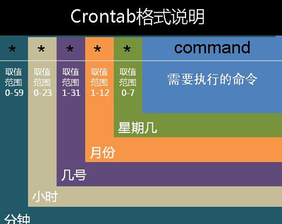 Crontab的格式 java crontab 格式