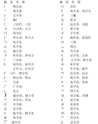 【转载】汉字174个部首及其表意功能 汉字偏旁部首名称表