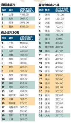 中国十大城市，2014中国十大城市排名 中国最富十大城市排名