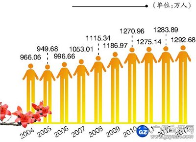 广州的人口有多少？ 广州有多少人口2016年