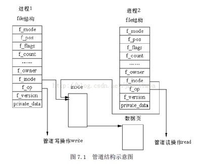 线程间通信机制 linux下进程间通信机制