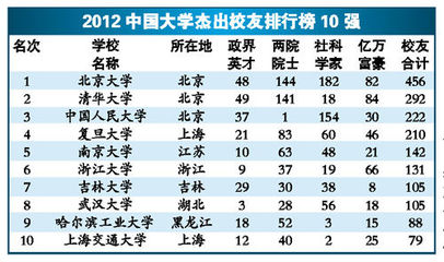 2012中国大学杰出校友榜出炉,改革开放后造就1500名亿万富豪 华中科技大学杰出校友