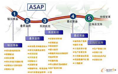 BI项目实施方法论及其它 sap实施方法论