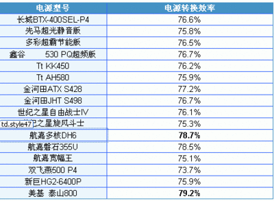 【电源标称扫盲贴（解释什么叫输入和输出功率也就是厂商的标称额 标称功率 额定功率