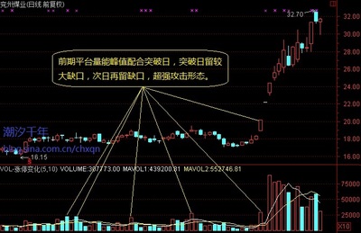 平台，突然放量突破的形态。 放量突破