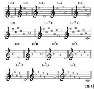 大调和小调的区别以及调号的产生 c大调和a小调的区别