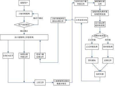 出口退税申报系统海关商品编码升级步骤 海关退税流程