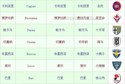 10-11赛季意甲球队中英文/粤语名称 意甲球队