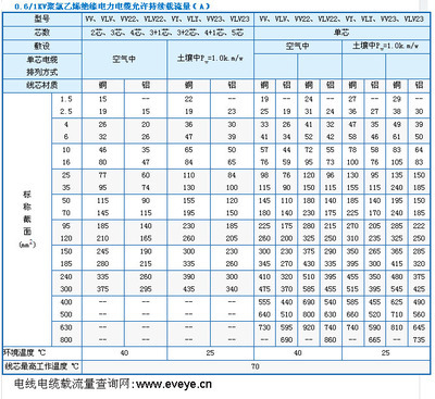 电线电缆载流量表（全） 铜芯电线电缆载流量表