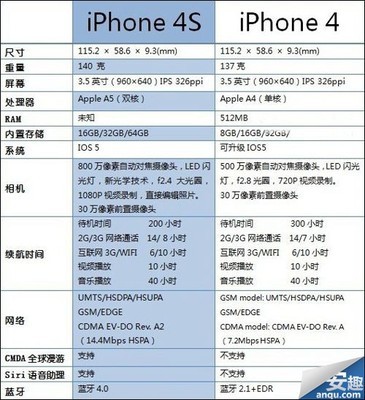 怎样区分iphone4和4s 苹果4和苹果4s外观区别