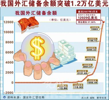 现阶段我国外汇储备规模存在的问题和对策 我国外汇储备规模