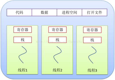 多进程与多线程区别 多线程 多进程的区别