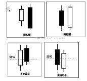 k线形态学习：[1]阳包阴；阴包阳