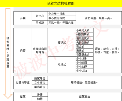 记叙文的结构（写一件事或几件事） 记叙文的结构