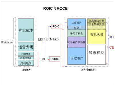 投资常识：ROA ROE ROIC ROCE 区别与使用 roic roe