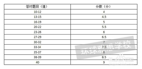 雅思考试评分标准 雅思阅读评分标准