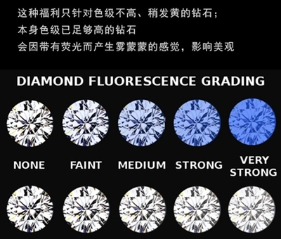 钻石等级，怎么划分的 钻石荧光等级划分