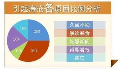 痔疮是怎么引起的? 痔疮是什么原因引起