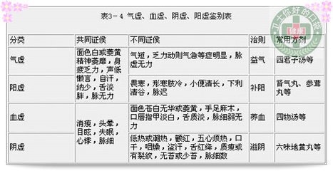 气虚的症状有哪些 气虚血虚的症状有哪些