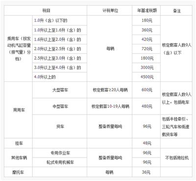 车船税新标准，车船税每年都要交吗车船税怎么交 车船税每年都要交