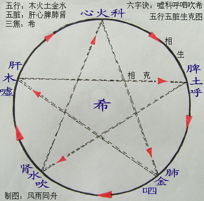 六字诀与五行、五脏治病法（二） 六字诀治病