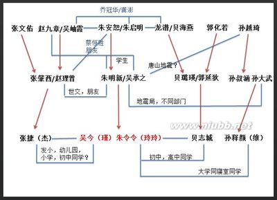 张捷，吴今/朱令，贝志城，孙维，家庭成员之间的关系 吴今和朱令的八字