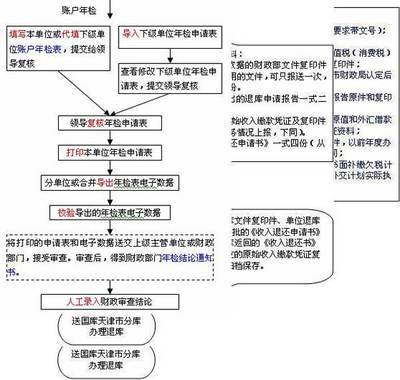 中央预算单位银行账户年检工作的“三大监管难点”及建议 广告监管 难点