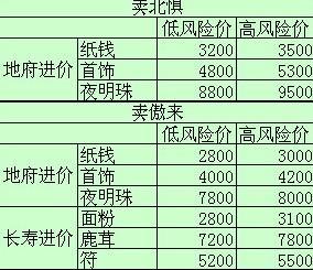 梦幻西游2014年跑商价格表及路线 梦幻西游跑商路线2016