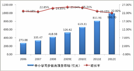 转：中小学教育产品和市场杂谈